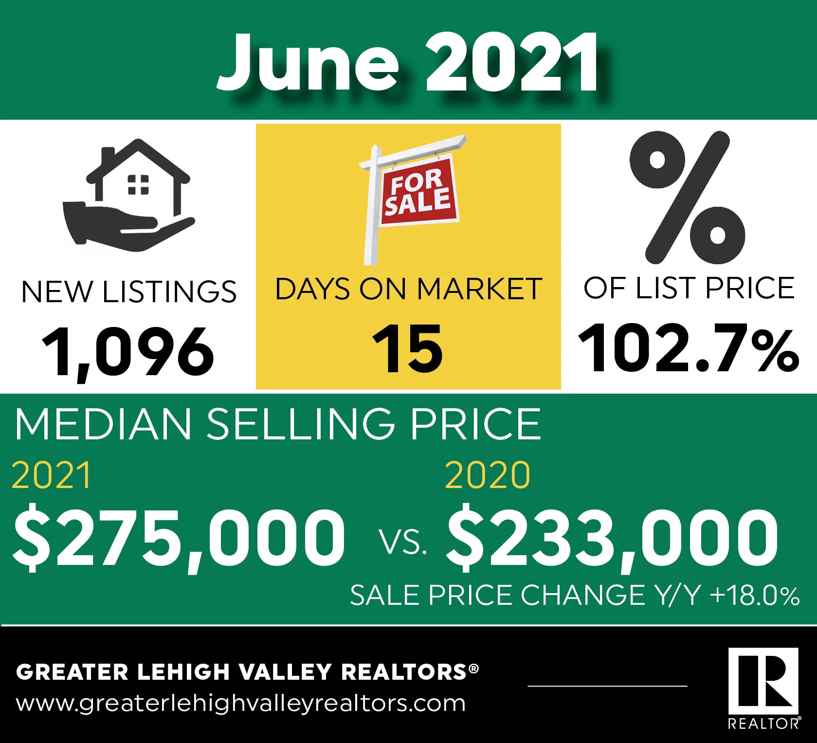 Record-Breaking Median Sales Price Comes to Lehigh, Northampton Counties