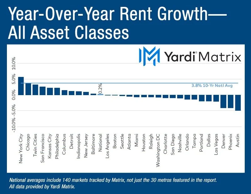 National Multifamily Report – November 2025