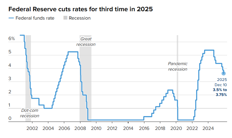 Divided Fed approves third rate cut this year, sees slower pace ahead