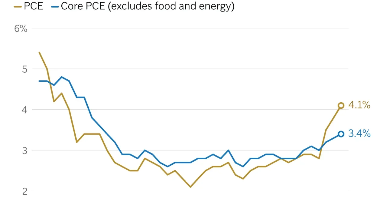 America In Focus: Key inflation gauge surges to 3-year high, mortgage rate climbs