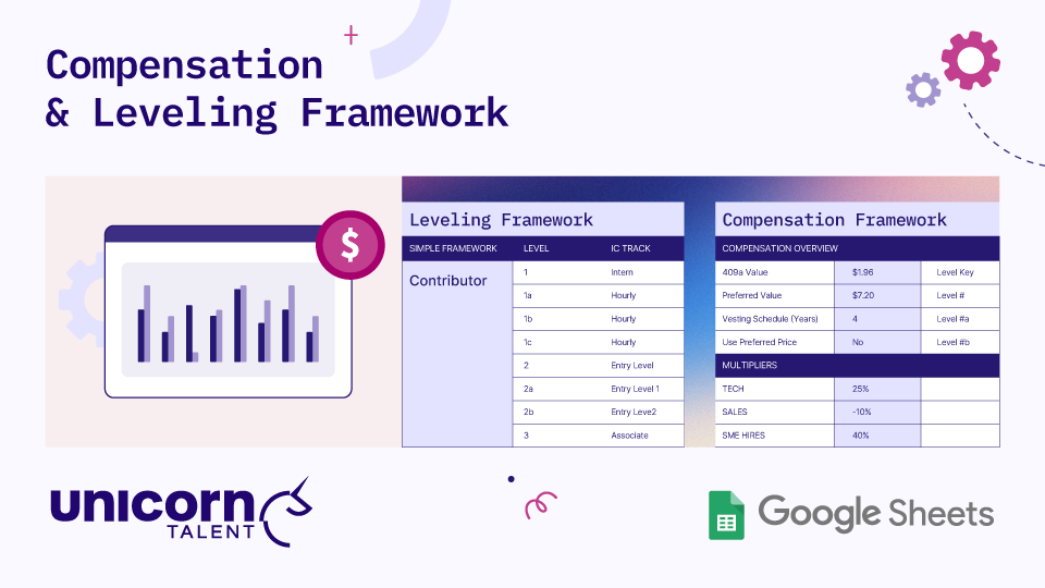 Infographic titled "Compensation & Leveling Framework" by Unicorn Talent. Displays a Google Sheets matrix mapped out by role levels (Intern to Associate), 409a/Preferred equity values, vesting terms, and role multipliers (Tech, Sales, SME).