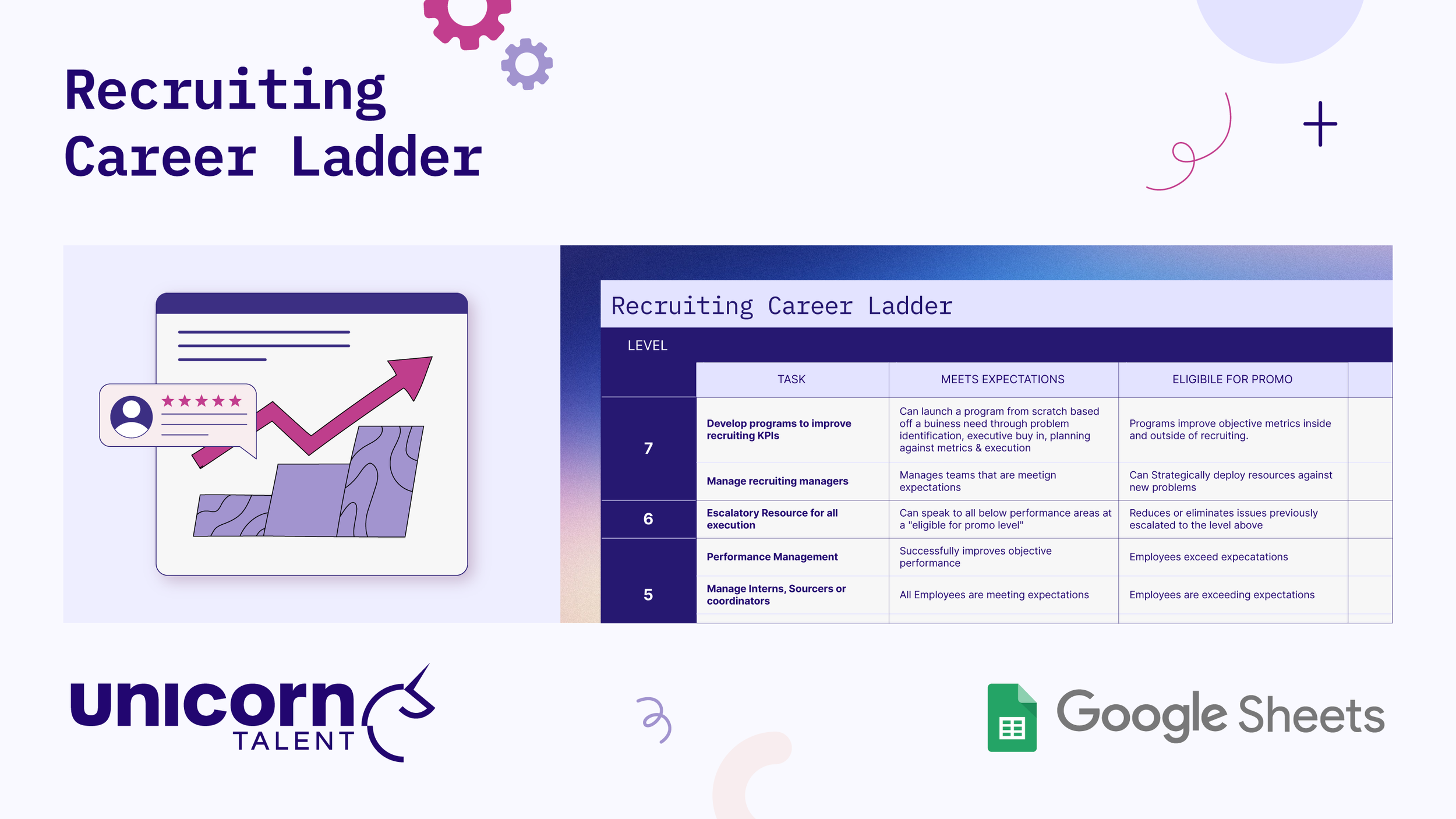 Graphic titled "Recruiting Career Ladder" by Unicorn Talent. Shows a Google Sheets matrix mapping job performance criteria for Levels 5, 6, and 7 across core tasks, baseline expectations, and promotion eligibility milestones.