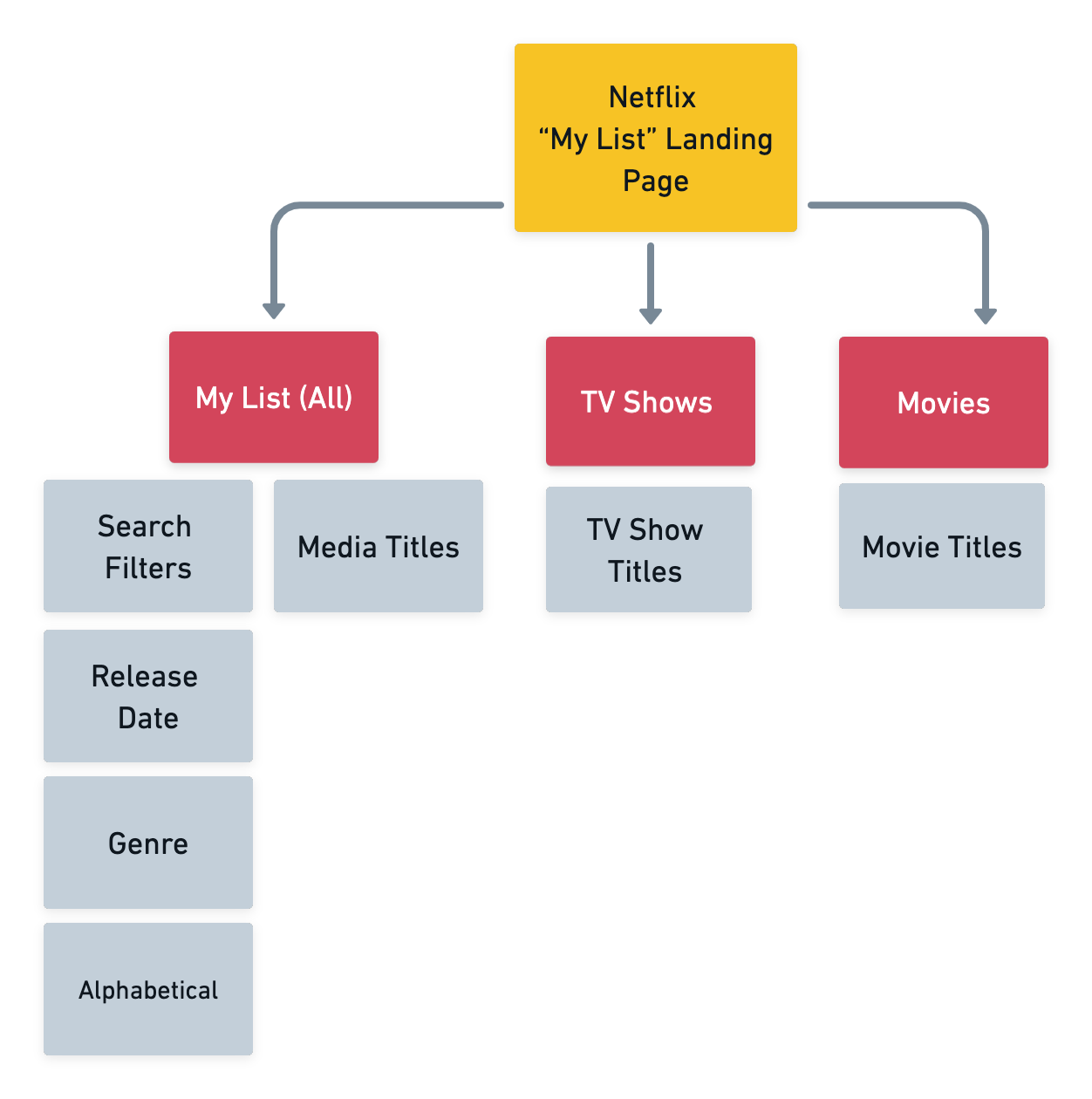 Netflix prototype