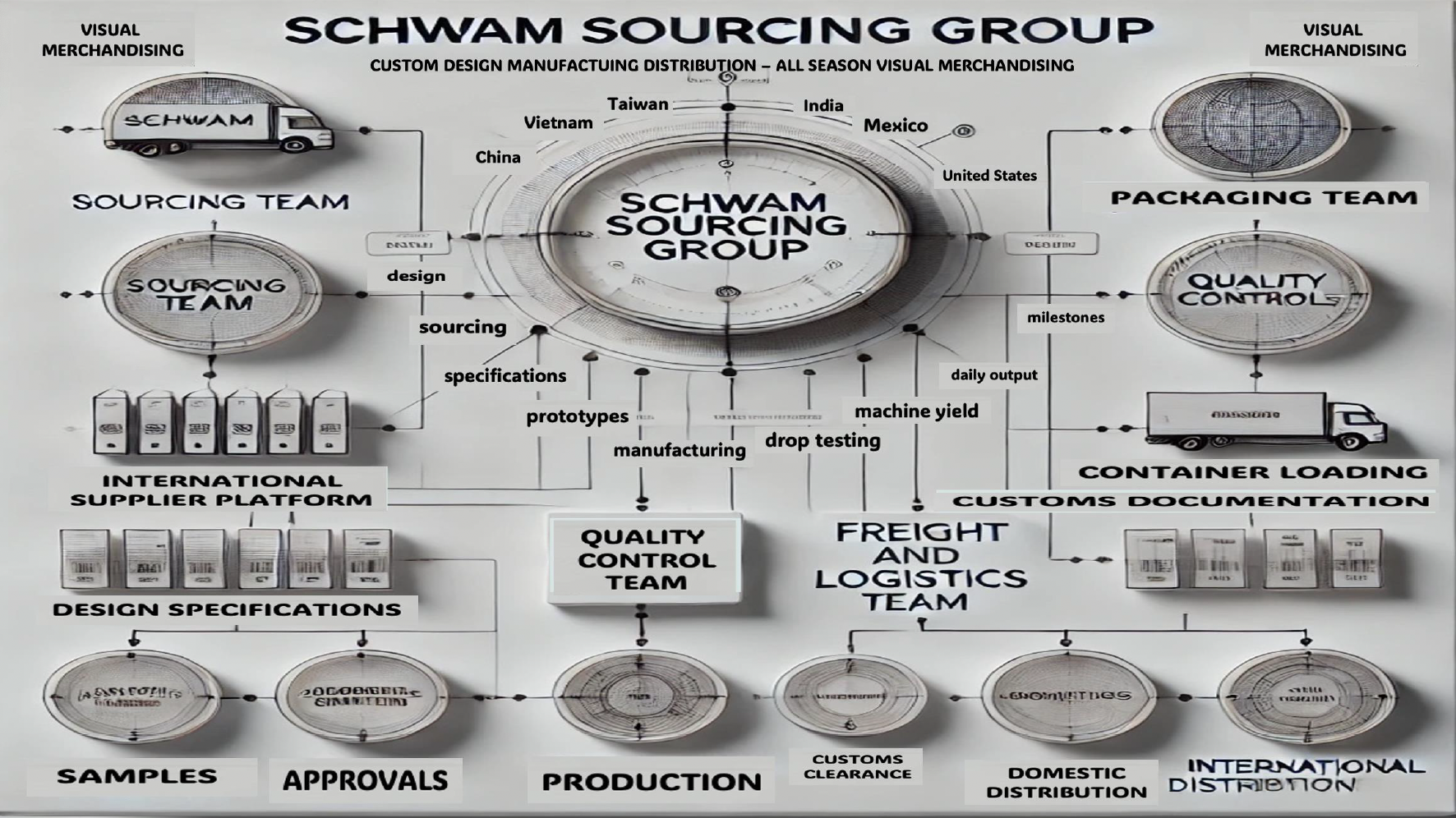 Diagram illustrating the organizational structure and process flow of Schwam Sourcing Group, including teams such as sourcing, quality control, freight and logistics, packaging, and international distribution, with details about design, specifications, prototypes, manufacturing, testing, and shipping.