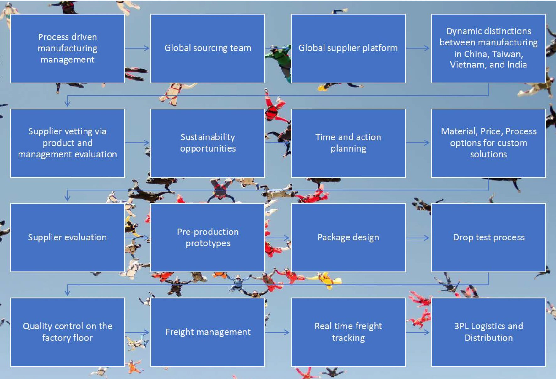 A flowchart outlining a manufacturing and logistics process with steps such as process-driven management, global sourcing, supplier evaluation, pre-production prototypes, package design, quality control, freight management, and logistics, over a background with small human figures holding hands.