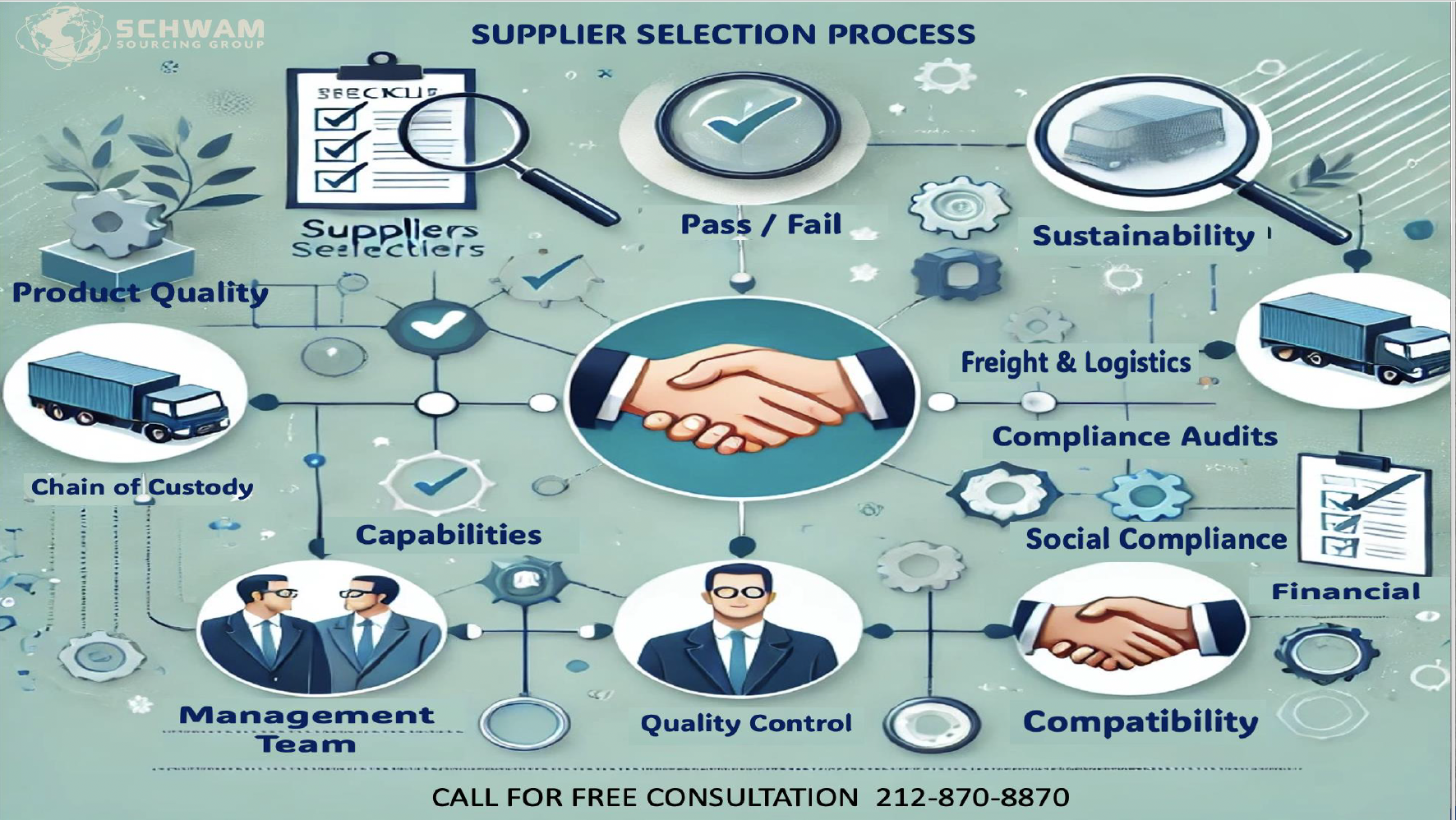 Diagram titled 'Supplier Selection Process' illustrating steps including product quality, chain of custody, management team, capabilities, pass/fail, sustainability, freight and logistics, compliance audits, social compliance, financial, and compatibility, with icons such as magnifying glass, check marks, and trucks, and a central handshake symbol.