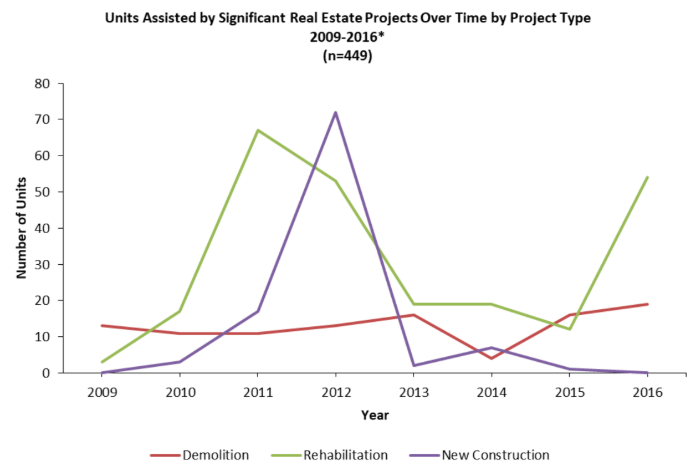 a study on real estate investments made by the city of syracuse