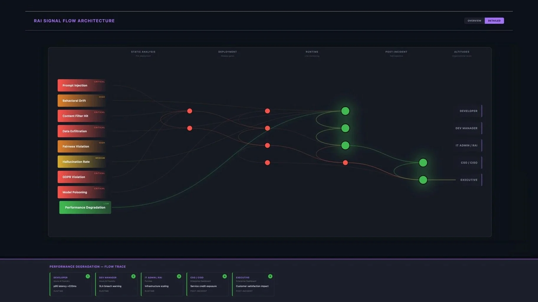 RAI Signal Flow Architecture