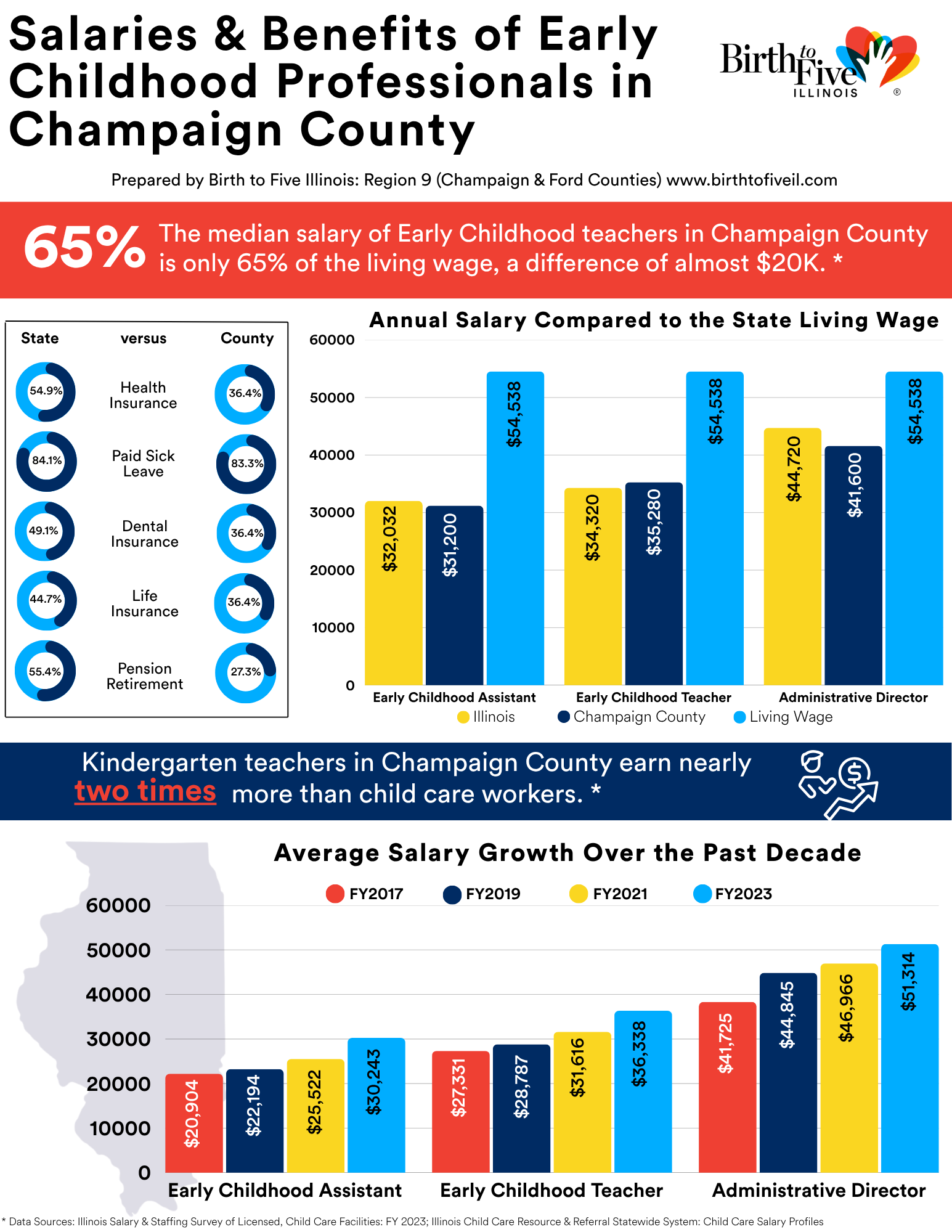 Image of Flyer: Salaries & Benefits of Early Childhood Professionals in Champaign County