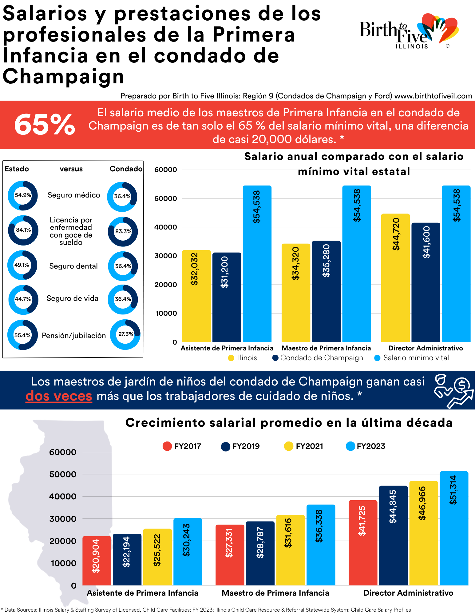 Imagen del folleto: Salarios y beneficios de los profesionales de la primera infancia en el condado de Champaign