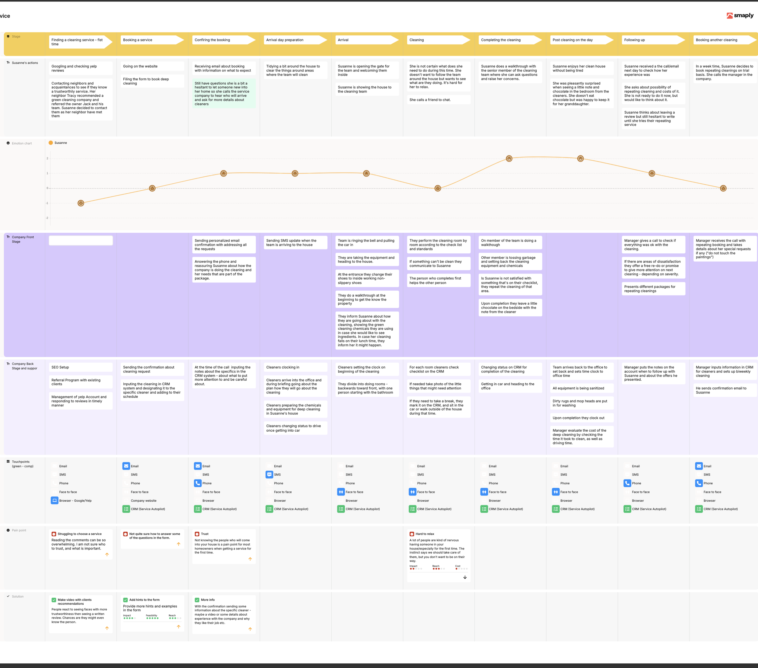 Customer Journey & Service Blueprint