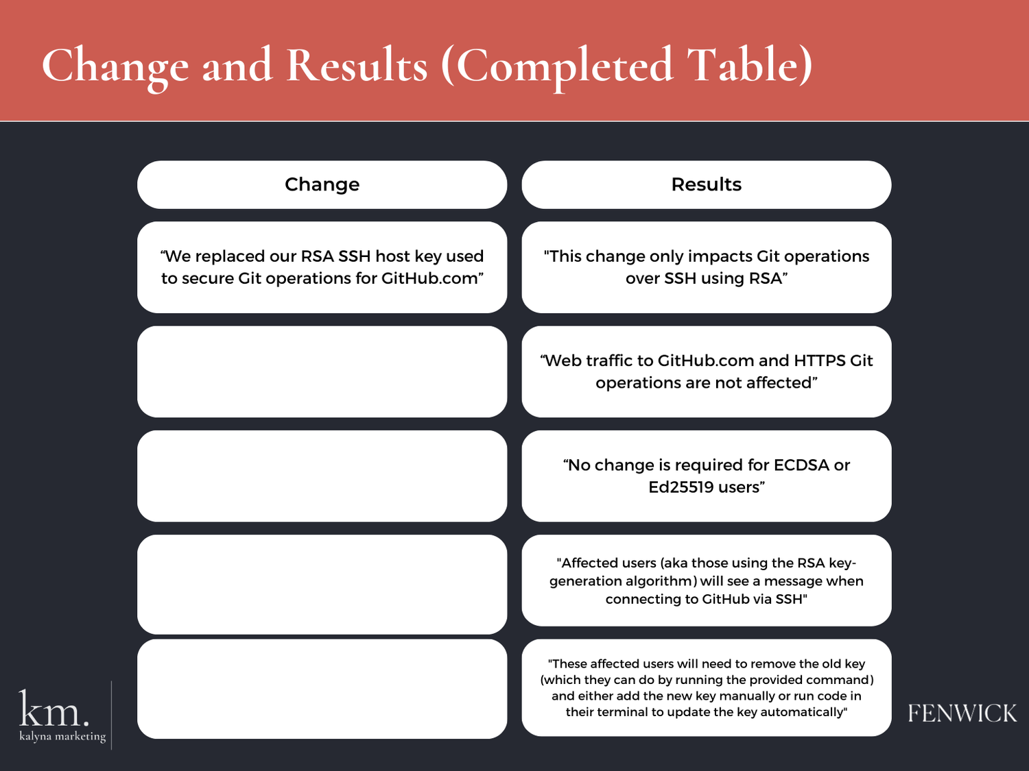 Change “We replaced our RSA SSH host key used to secure Git operations for GitHub.com” Results “This change only impacts Git operations over SSH using RSA” “Web traffic to GitHub.com and HTTPS Git operations are not affected” “No change is required