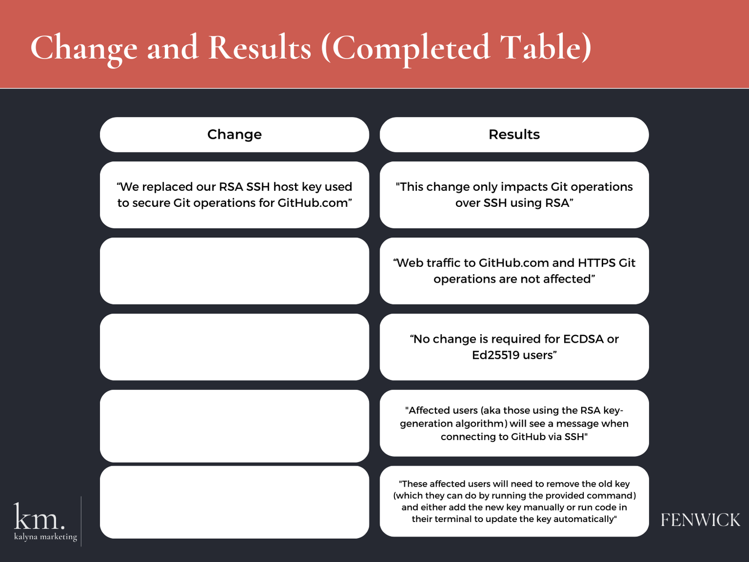 Change “We replaced our RSA SSH host key used to secure Git operations for GitHub.com”  Results “This change only impacts Git operations over SSH using RSA” “Web traffic to GitHub.com and HTTPS Git operations are not affected” “No change is required