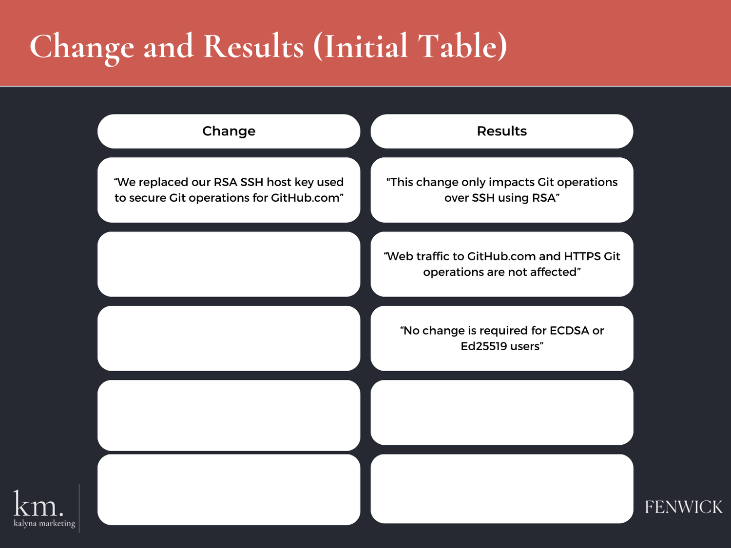 Change “We replaced our RSA SSH host key used to secure Git operations for GitHub.com”  Results “This change only impacts Git operations over SSH using RSA” “Web traffic to GitHub.com and HTTPS Git operations are not affected” “No change is required