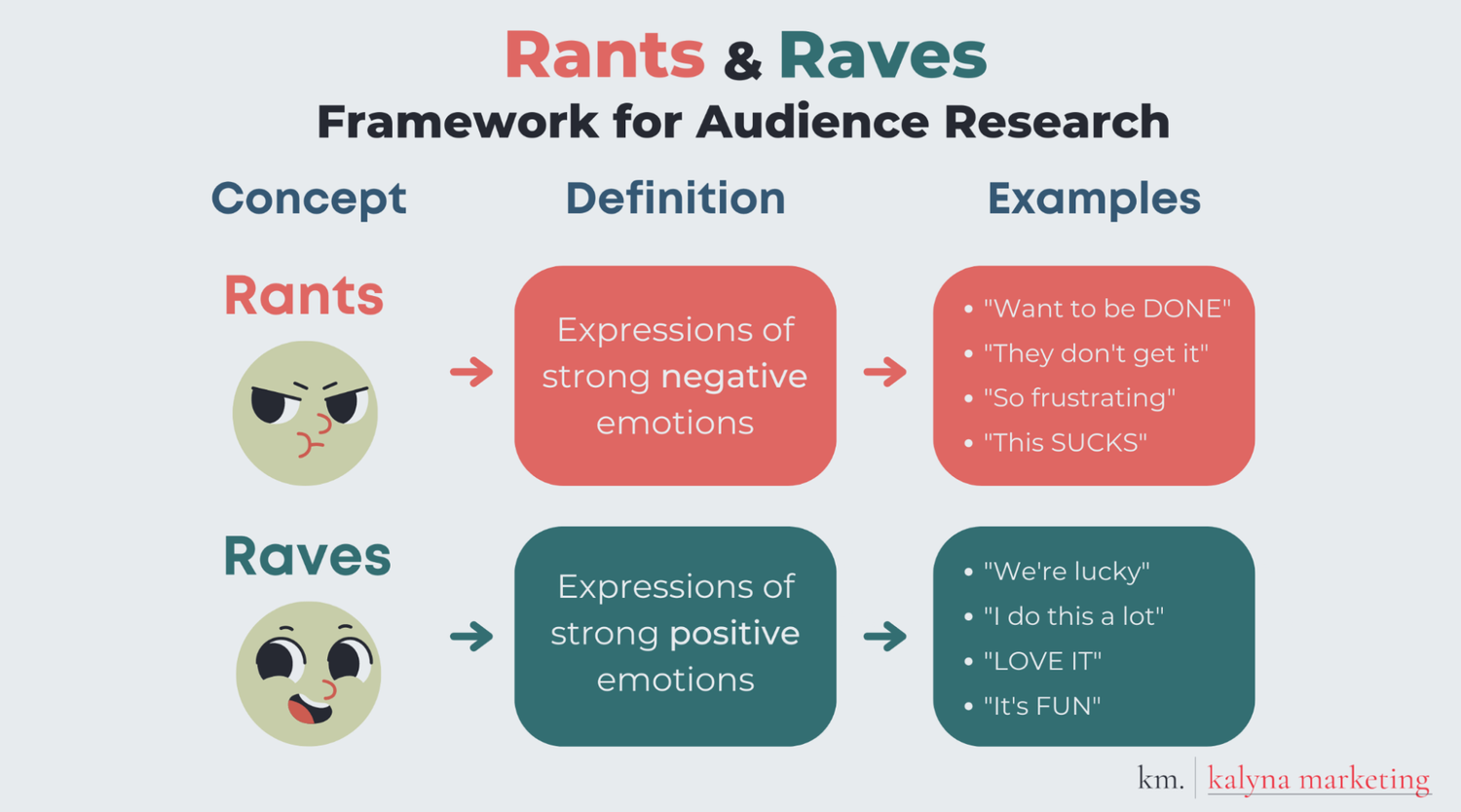Rants & Raves - Framework for Audience Research Rants - Expressions of strong negative emotions • "Want to be DONE" • "They don't get it" • "So frustrating" • "This SUCKS" Raves - Expressions of strong positive emotions • "We're lucky"