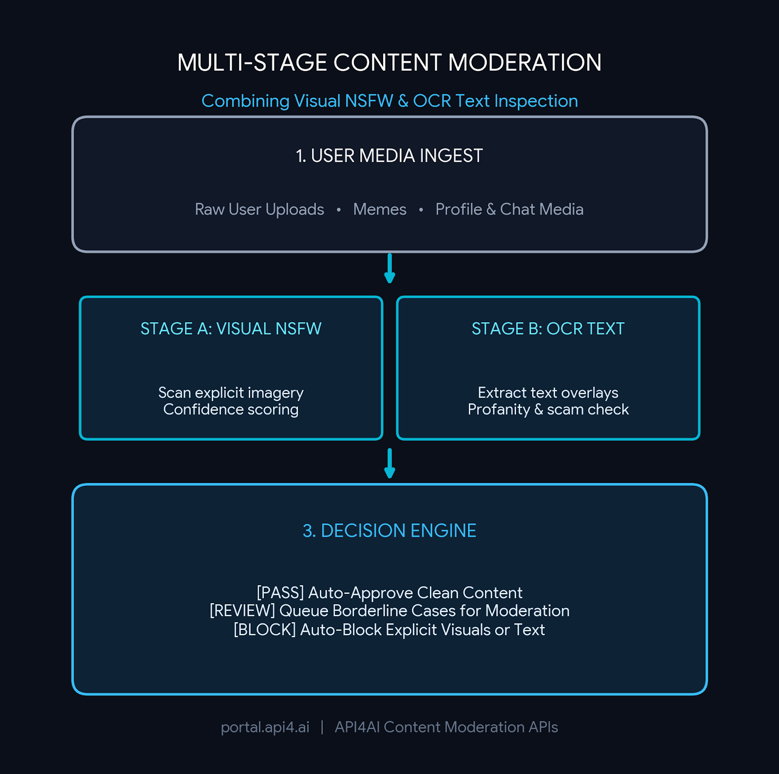 Building a Multi-Stage Content Moderation System: Combining NSFW Detection &amp; OCR