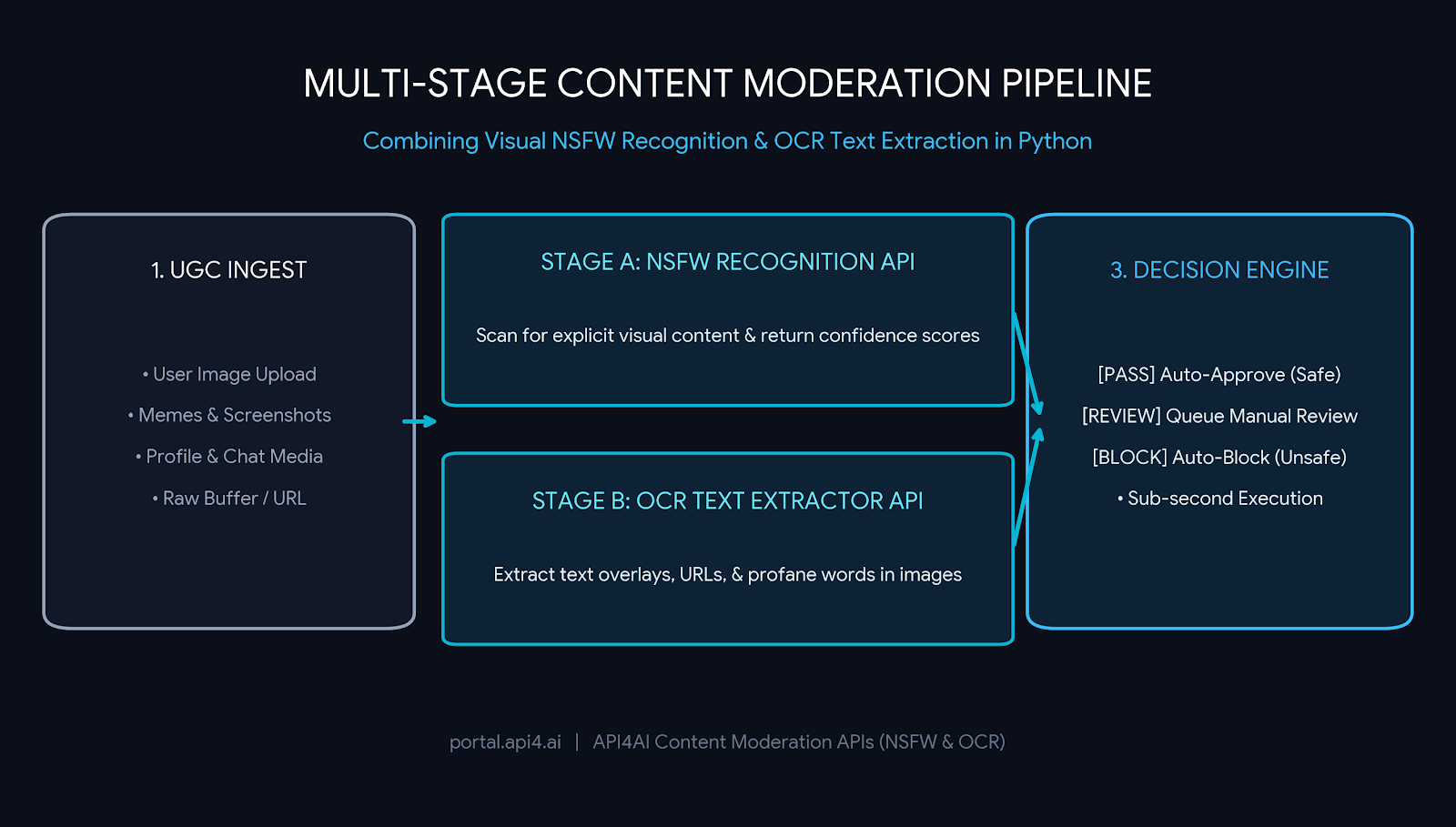 Content generation pipeline