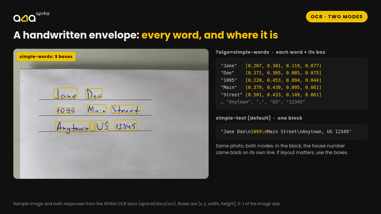 A handwritten envelope addressed to Jane Doe, 1095 Main Street, Anytown, US 12345, with a yellow box around each of nine detected words. Beside it, the same photo's output in both modes: each word with its coordinates, and the whole text as one block