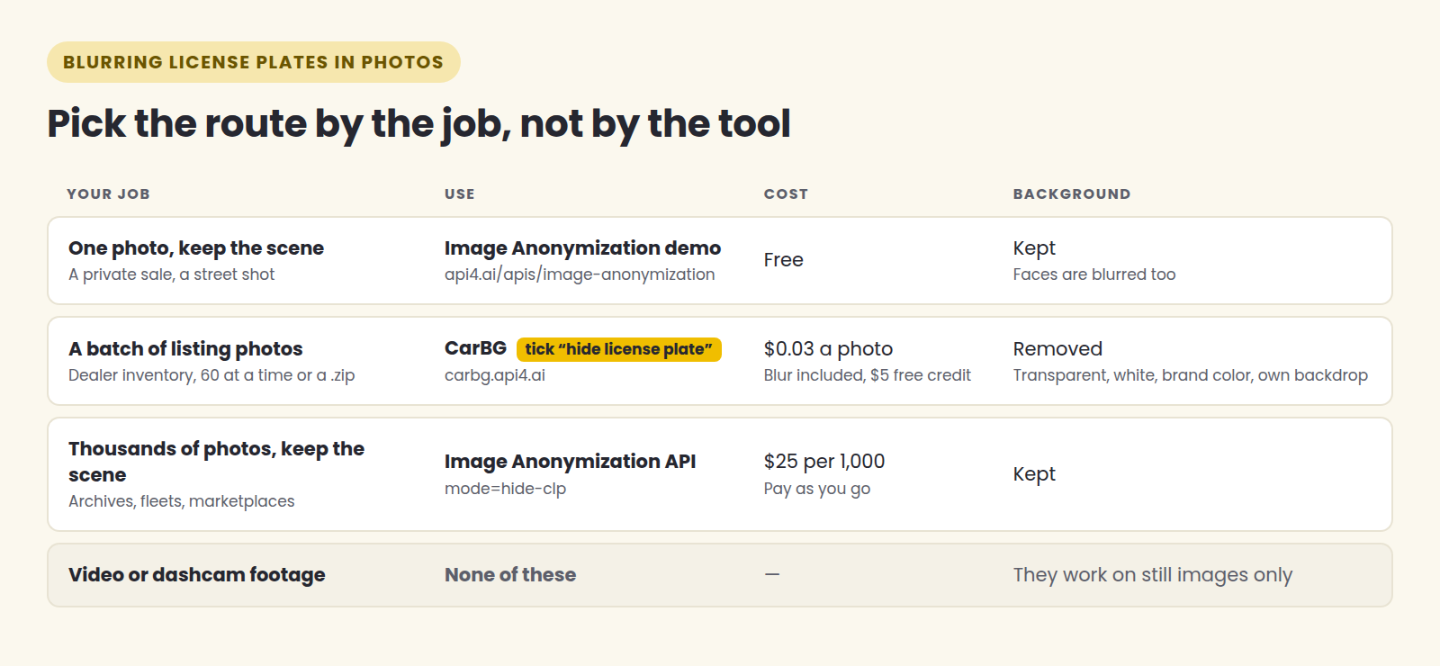 Which route to use: one photo, a batch, thousands, or video