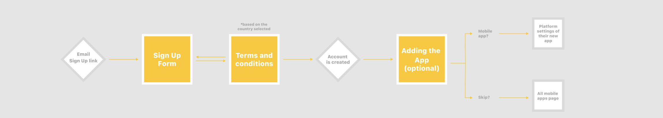 An early high-level visualisation of the user sign-up flow using Miro.