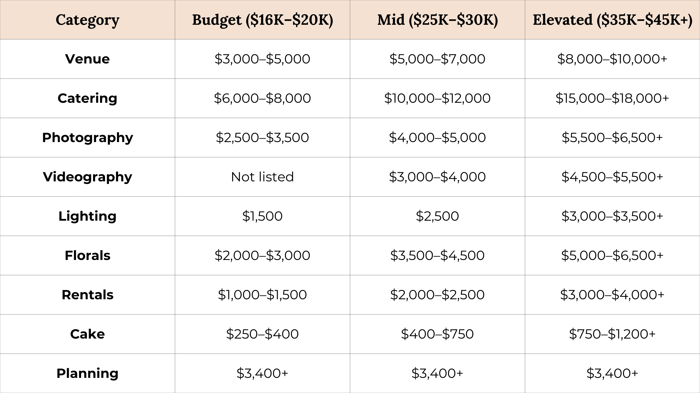 Cleveland wedding budget guide - era-inspired wedding investment breakdown by Sterling Event Services