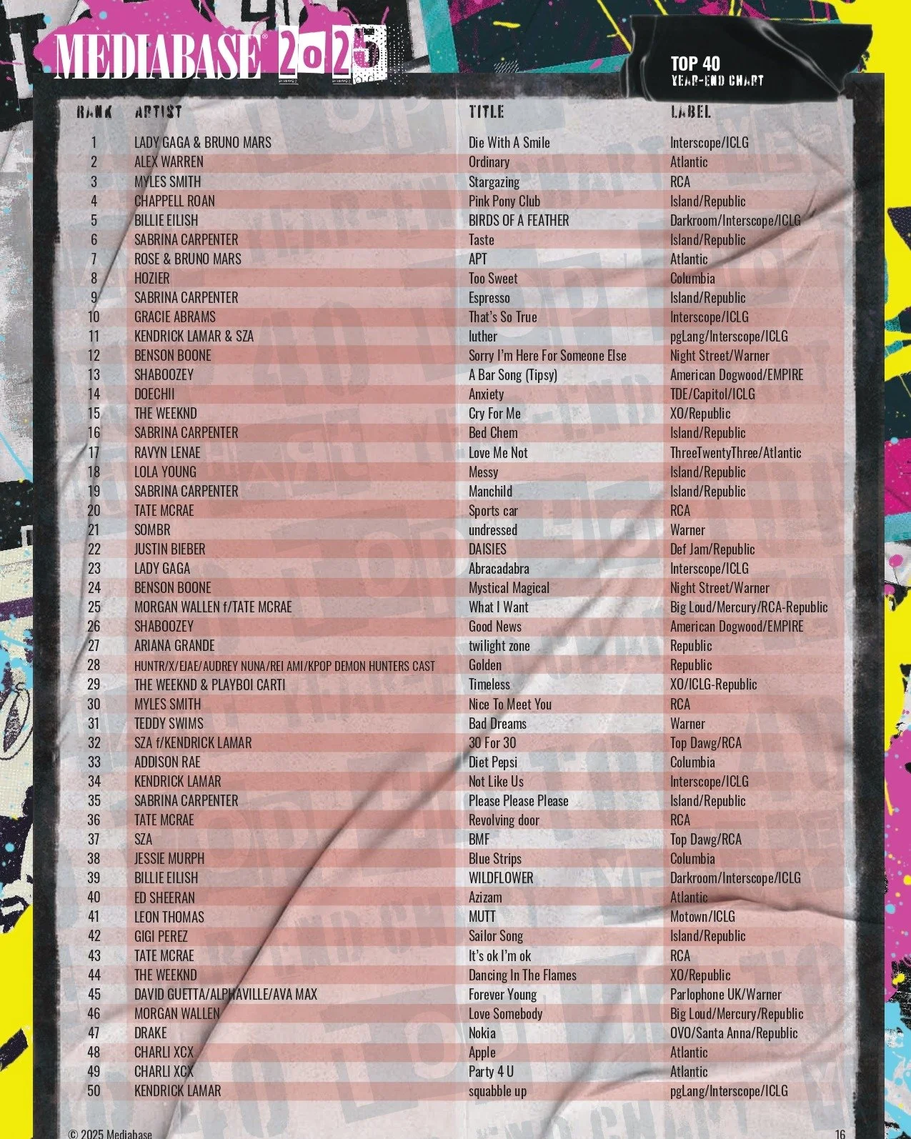 What's better than a "year in a review" during the month of December? 

Here's a look at the top charting songs in Top 40 in 2025 according to @mediabasecharts!