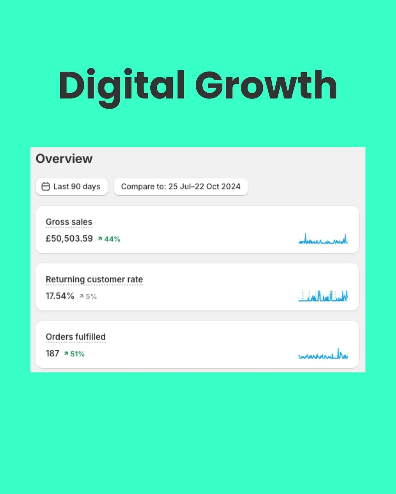 Some nice trends from one of our Shopify clients 📈

Sales increased ✅
Returning customers up ✅
Orders growing ✅

Focusing on an improved customer experience has increased sales and brought people back for more.

If you are a business owner looking f