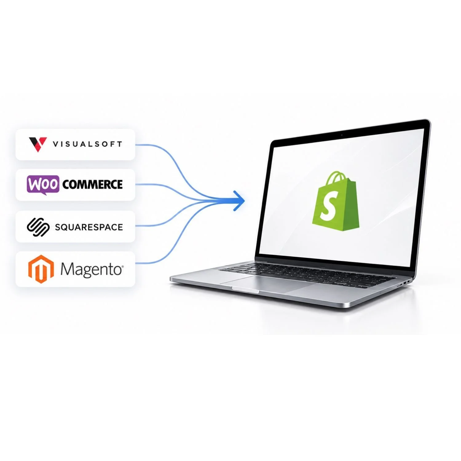 Diagram showing integration of four platforms - VisualSoft, WooCommerce, Squarespace, and Magento - feeding into Shopify on a laptop screen.