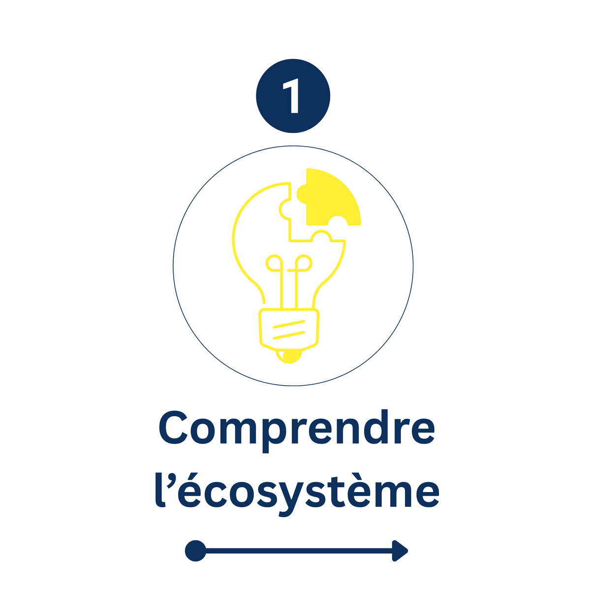 Nous travaillons avec des organisations partenaires afin de mieux comprendre les programmes, les services, les partenariats et les mesures de soutien existants.