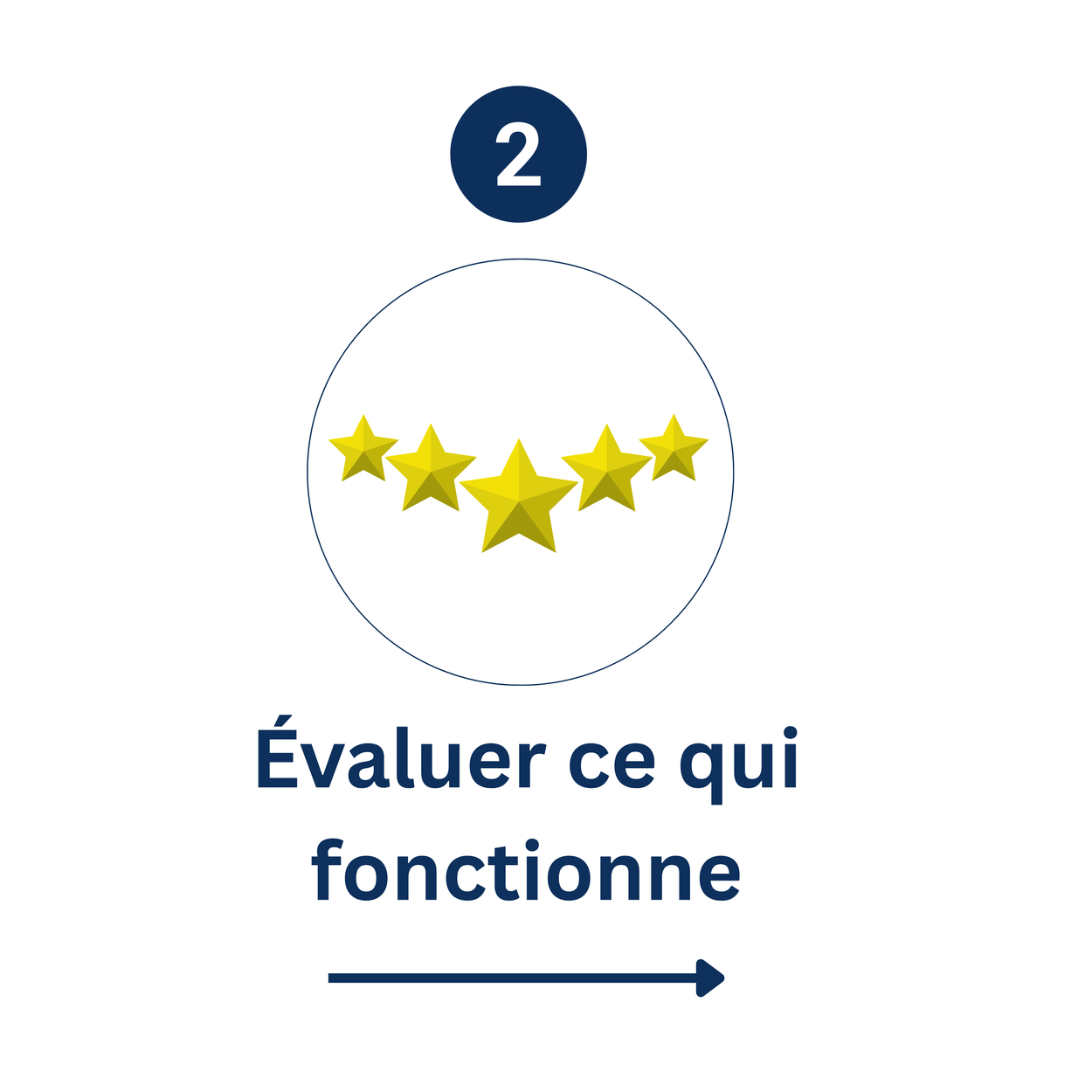 Nous travaillons avec des organisations de l’écosystème afin d’évaluer les approches prometteuses et de cerner les possibilités d’amélioration.