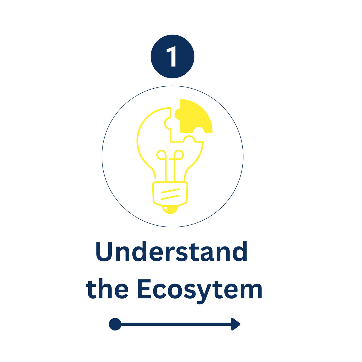 We work with partner organizations to better understand existing programs, services, partnerships, and supports.