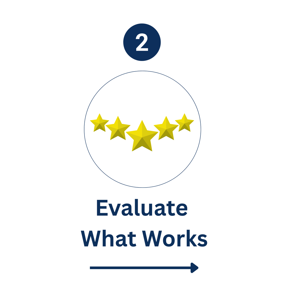 We work with ecosystem organizations to evaluate promising approaches and identify opportunities for improvement