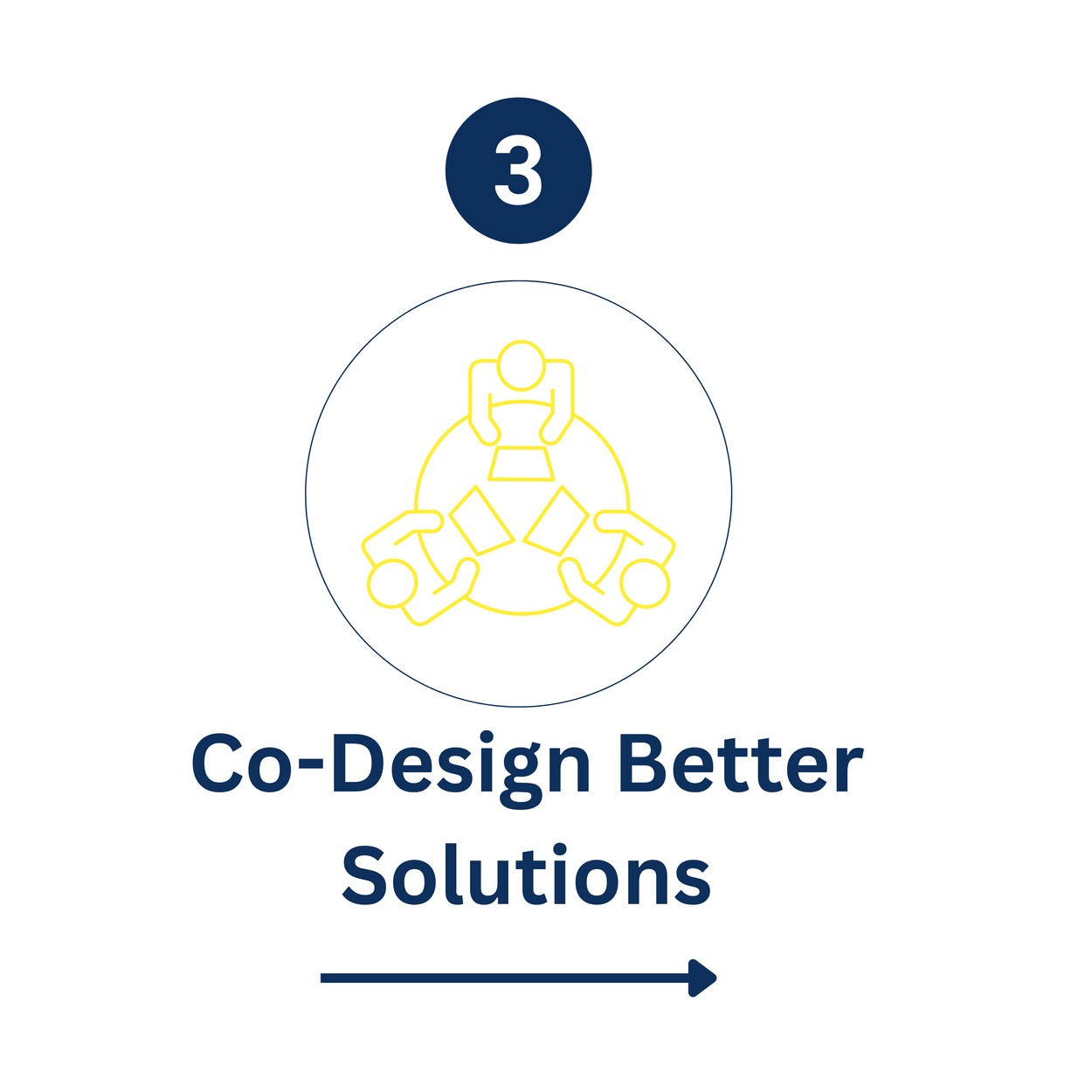 Entrepreneurs, organizations, researchers, and community leaders work together to develop practical solutions.