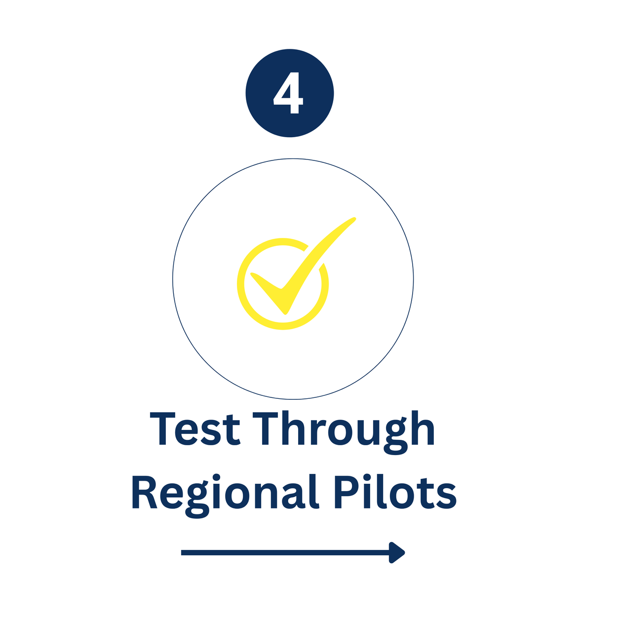 Promising ideas are implemented and refined alongside regional partners.