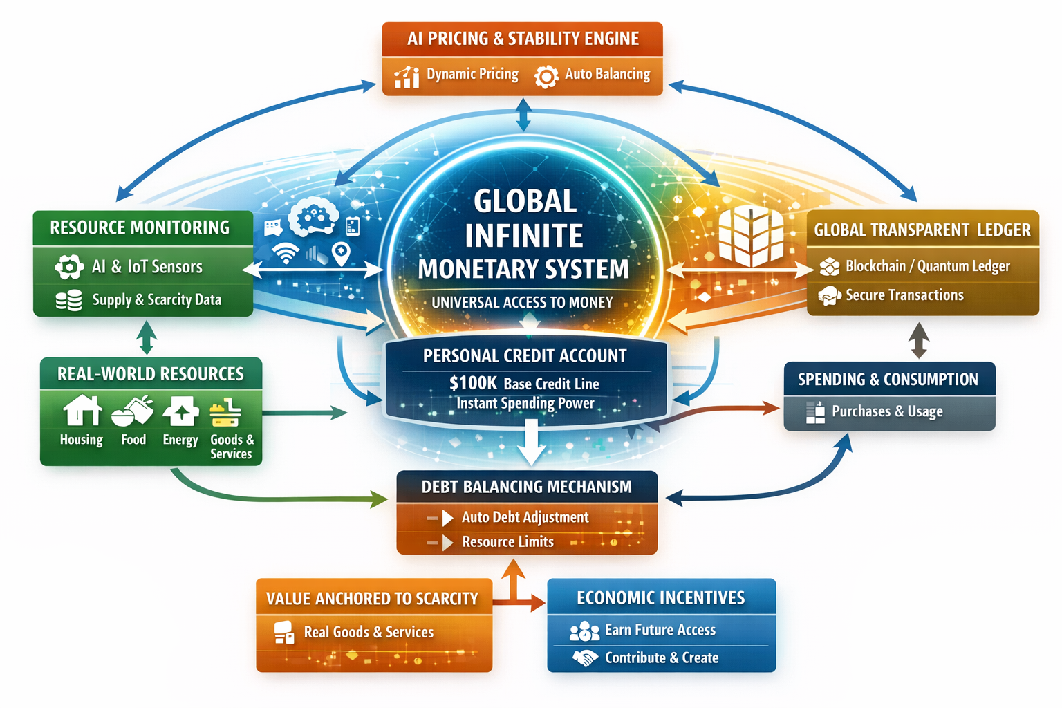 Global Infinite Monetary System