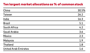 Table of VWO's largest emerging-market allocations by percentage, led by China, Taiwan, India, Brazil, and South Africa.