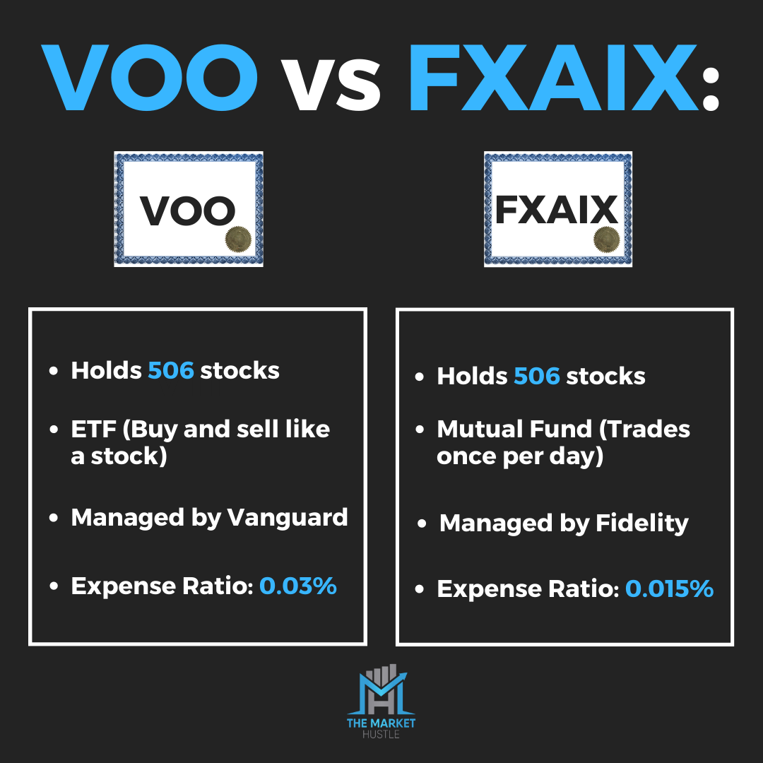VOO Vs FXAIX Which S P 500 Fund Is Better The Market Hustle voo-vs-fxaix-which-s-p-500-fund-is-better-the-market-hustle