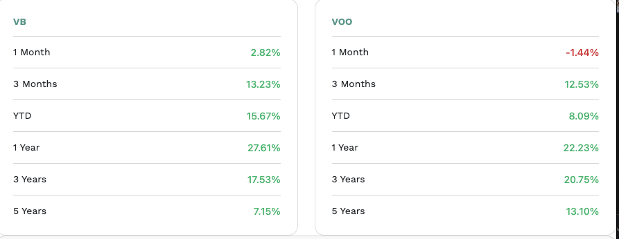 Side-by-side performance comparison of VB and VOO over 1 month to 5 years, showing VB's higher short-term but lower long-term returns.