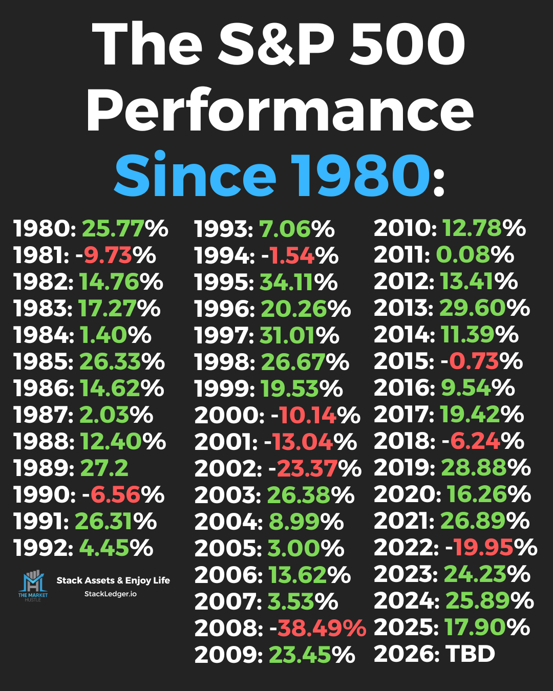Chart of S&P 500 annual returns from 1980 to 2026, showing yearly percentage gains and losses.