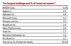 Table of VTI's top 10 holdings by percentage of net assets, led by Nvidia, Apple, Alphabet, Microsoft, and Amazon.