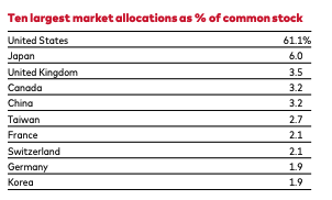 Table of VT's largest country allocations by percentage, led by the United States at 61%, followed by Japan, the UK, Canada, and China.