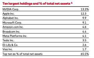 Table of VUG's top 10 holdings by percentage of net assets, led by Nvidia, Apple, Alphabet, Microsoft, and Amazon.