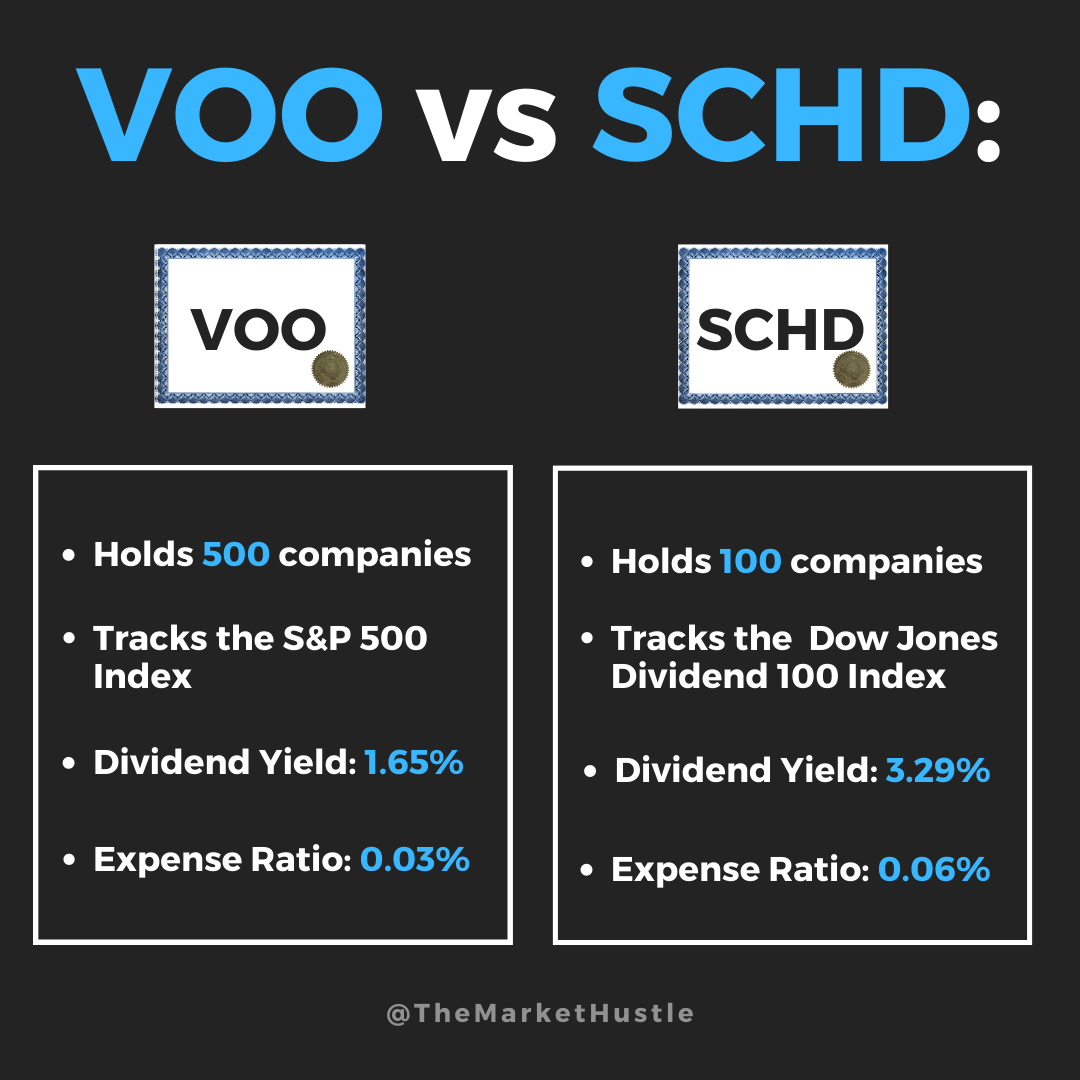 VOO vs SCHD: Which ETF is Better? — The Market Hustle