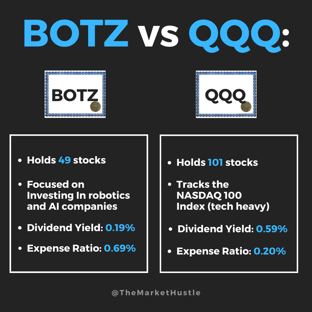 BOTZ vs QQQ Which ETF Is Better?! — The Market Hustle