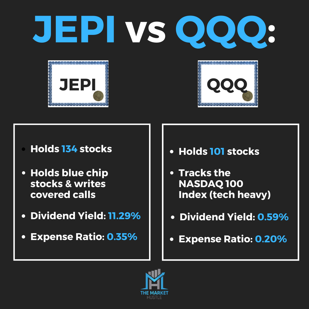 JEPI vs QQQ - Which ETF Is Better? — The Market Hustle