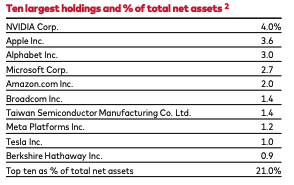 Table of VT's top 10 holdings by percentage of net assets, led by Nvidia, Apple, Alphabet, Microsoft, and Amazon.