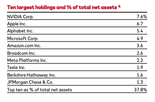Table of VOO's top 10 holdings by percentage of net assets, led by Nvidia, Apple, Alphabet, Microsoft, and Amazon.