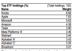 Table of QQQ's top 10 holdings by weight, led by Nvidia, Apple, Microsoft, Amazon, and Tesla, out of 102 total holdings.