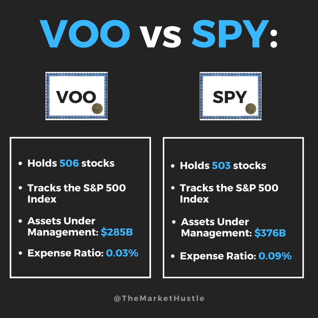 VOO VS SPY - Which S&P 500 ETF Is Better? — The Market Hustle