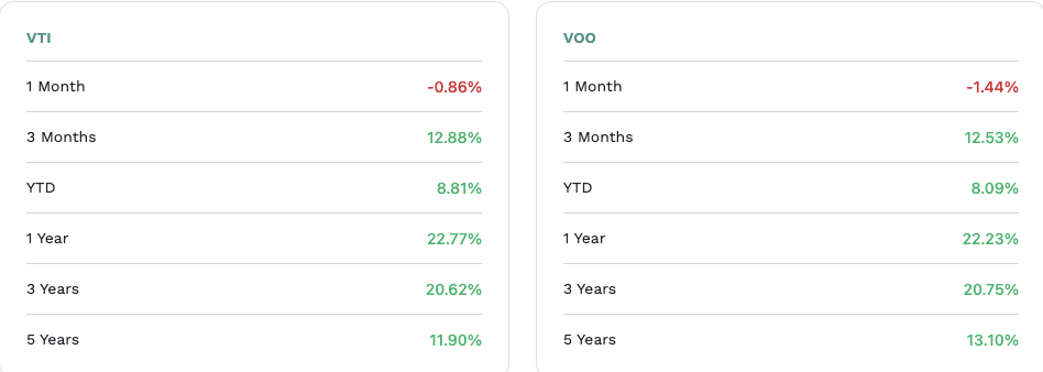 Side-by-side performance comparison of VTI and VOO over 1 month to 5 years, showing nearly identical returns.